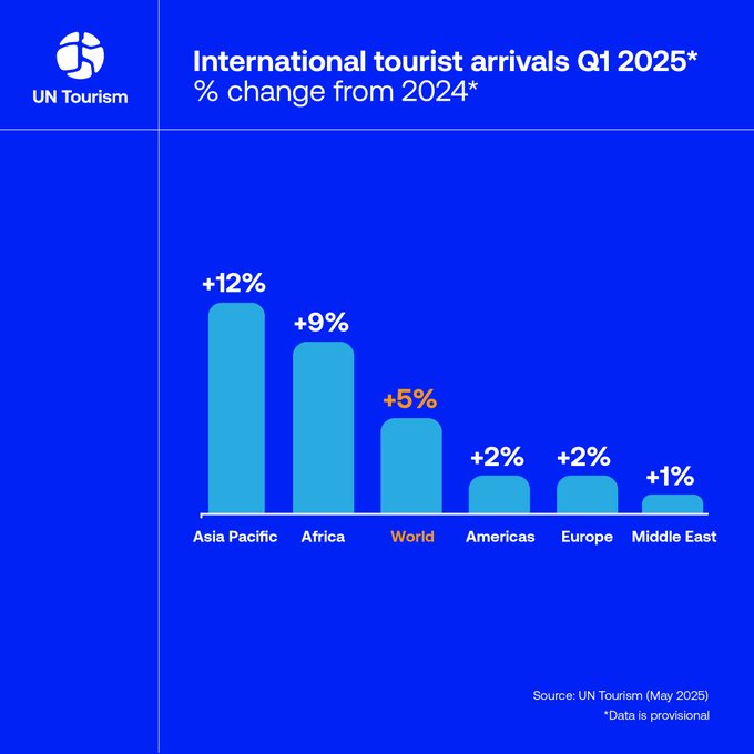 Asia leads global tourism rebound in Q1 2025